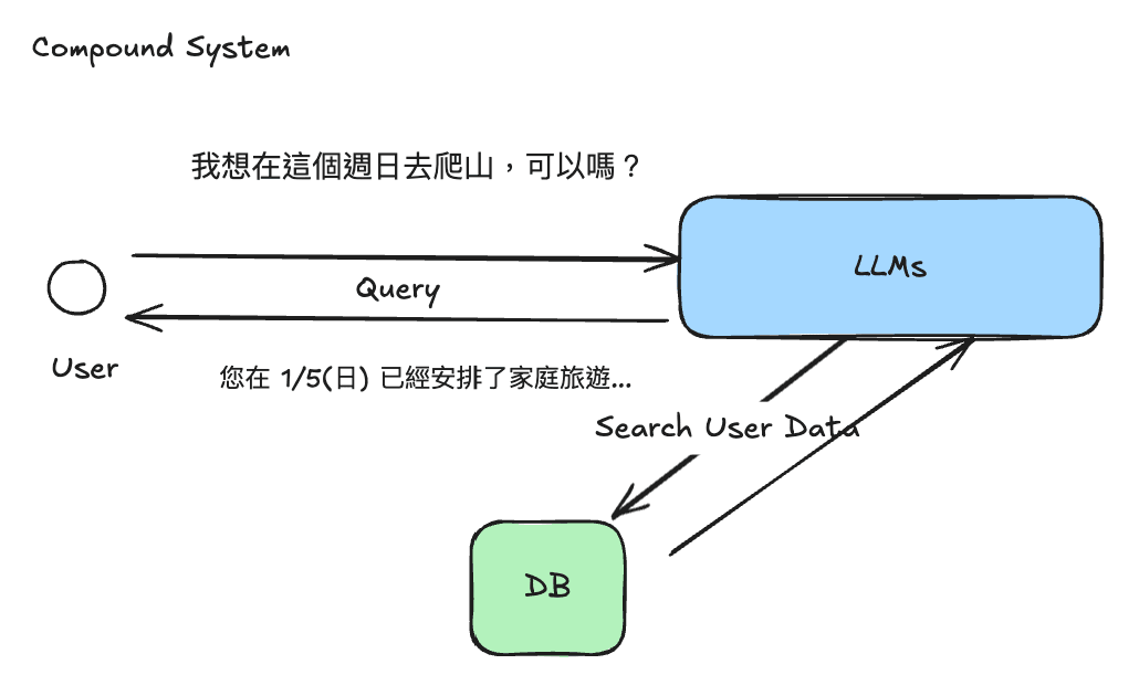 複合式系統架構